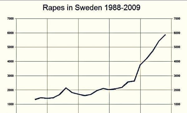 Sweden Rape chart Herland Report Sweden Rape Capital of the West