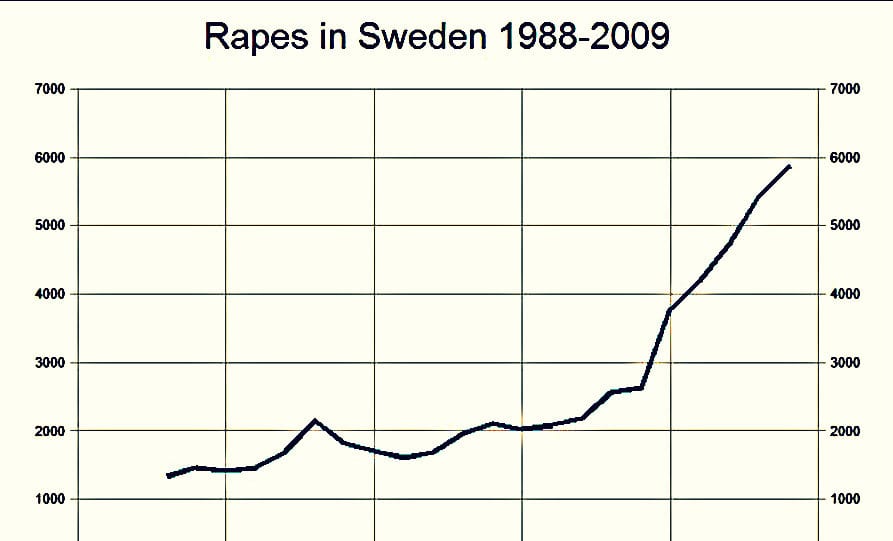 The fall of Sweden: Swedish-Somali rapists almost not punished after bloody gang rape of 13 year old 