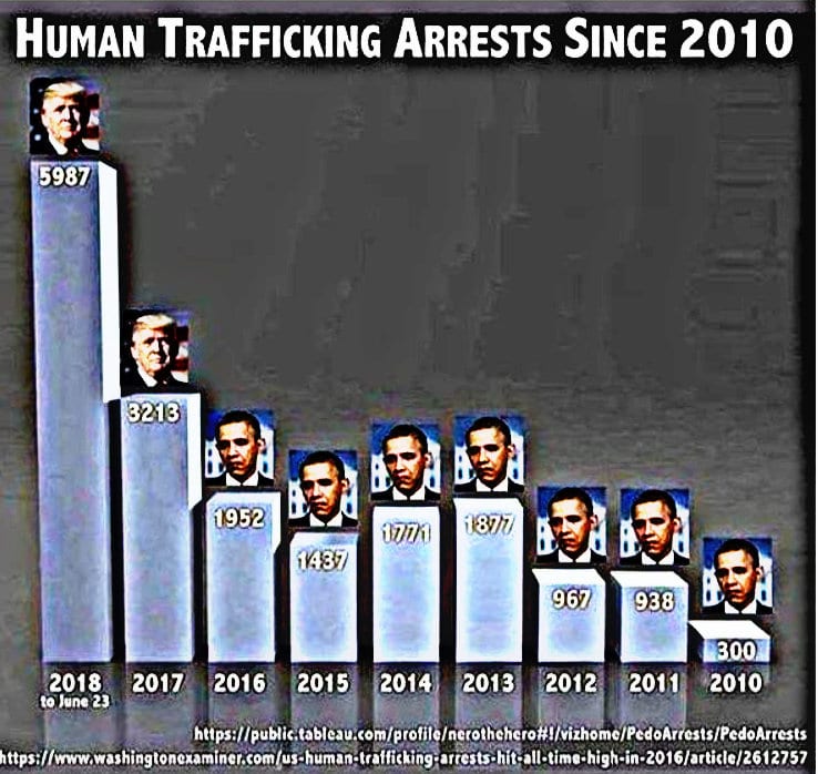 drug cartels on the Southern border: Illustration tableau human trafficking arrests since 2010