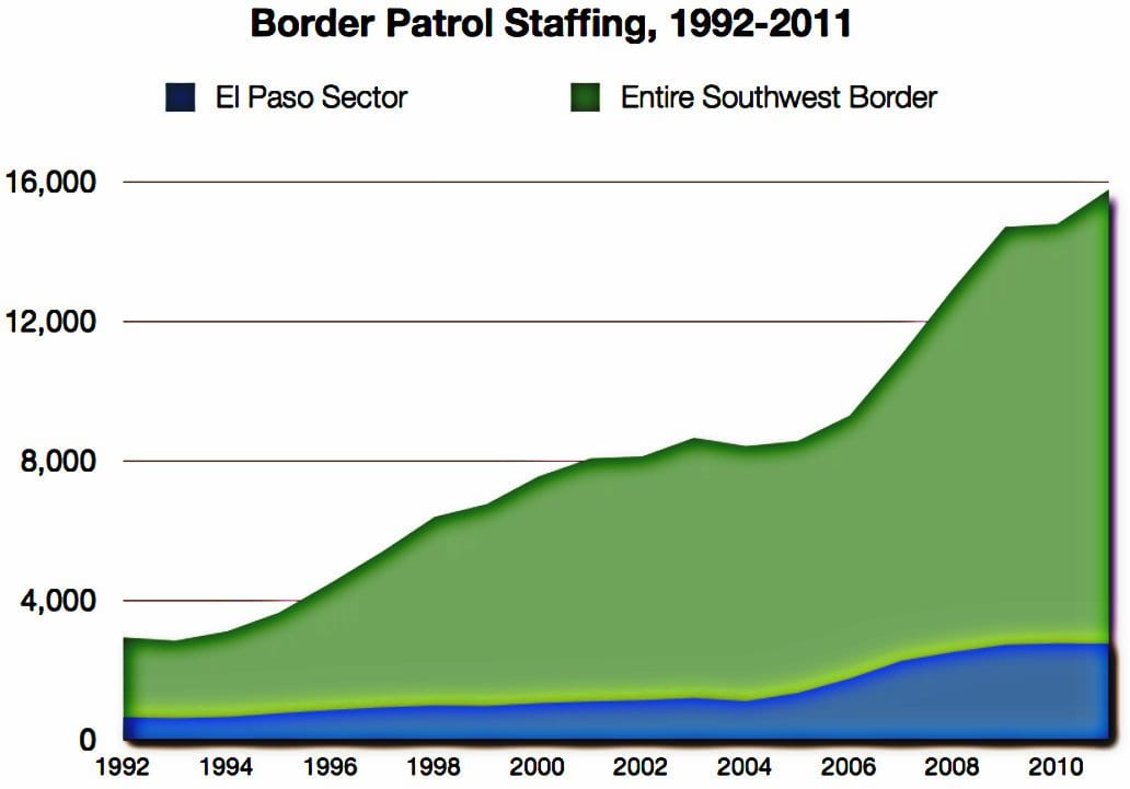 US southern El Paso border. Border Patrol