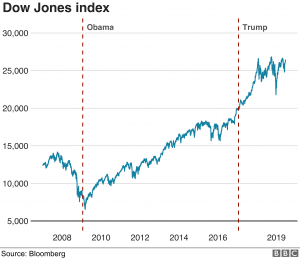 DOW index oil and gas Trump growth economy